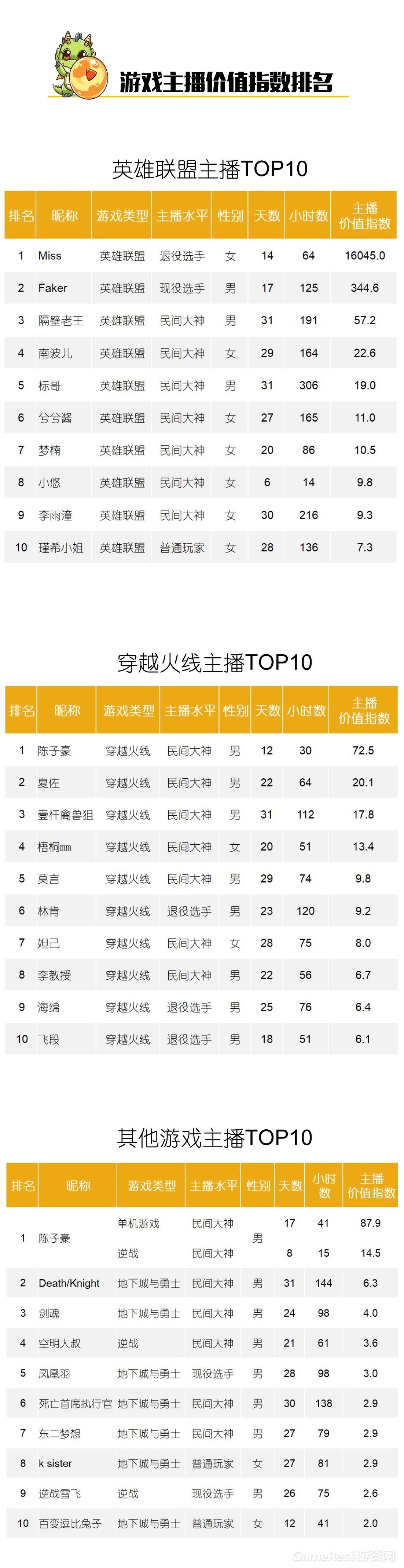 图3-游戏主播价值指数排名.jpg