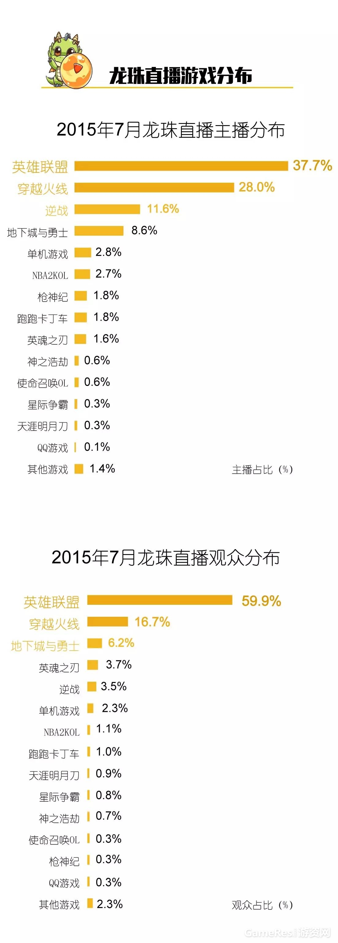 图2-龙珠直播游戏分布.jpg