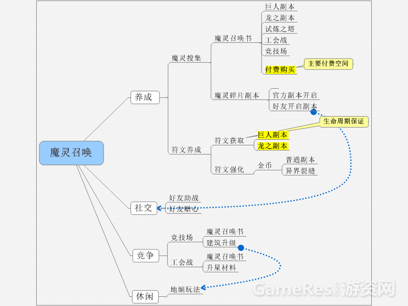 休闲、养成、竞争、交互.png