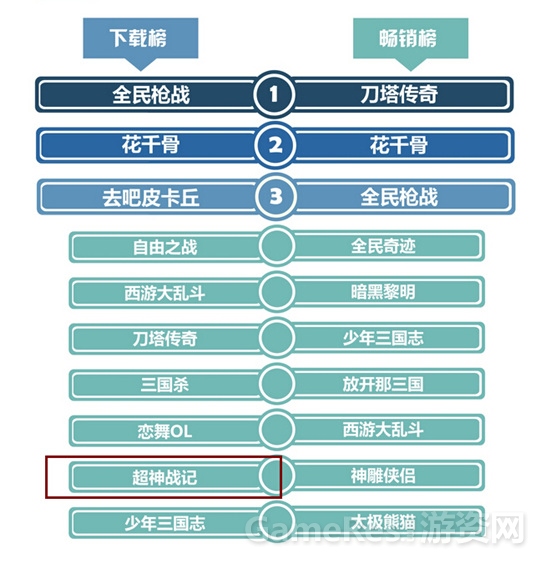 图2：《超神战记》位列PP助手下载榜第9位.jpg