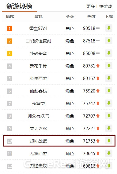 图3：《超神战记》位列九游新游热榜第10位.jpg
