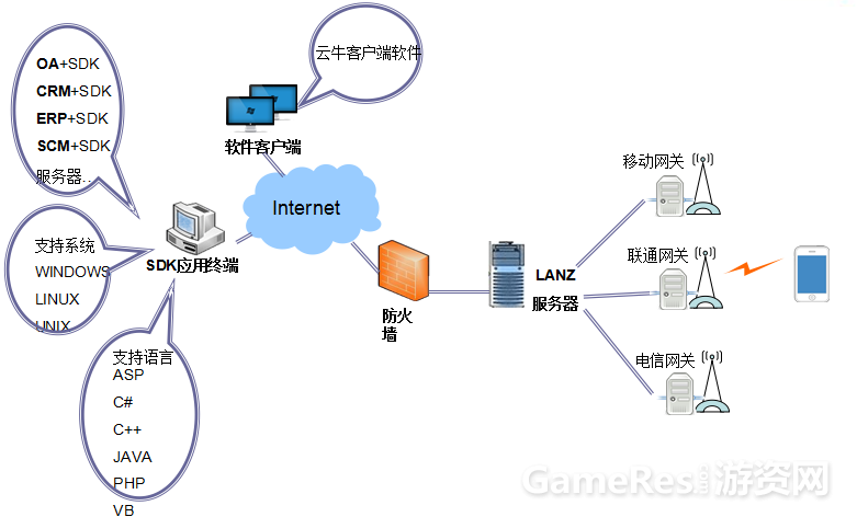 短信验证SDK架构.png