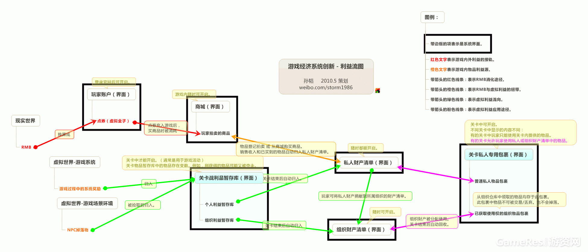 网游经济系统创新设计图-利益流图.gif
