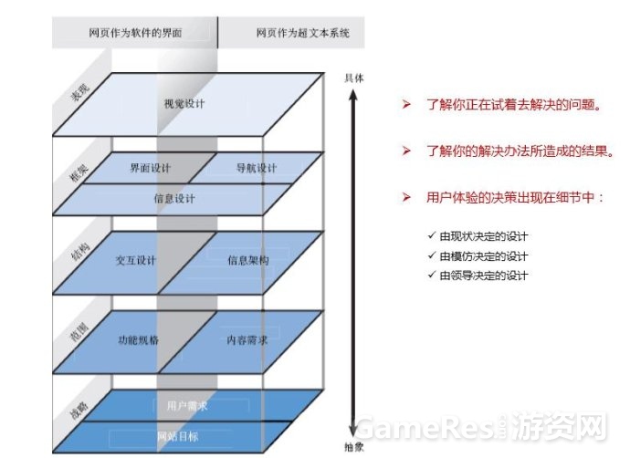 用户体验的要素