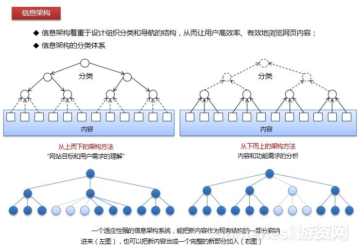 信息架构原理