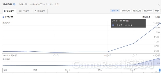 图6：《时空之刃》上架首日百度指数突破14000.jpg