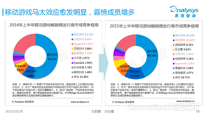 【图1：多益网络独占8%畅销榜市场】.png
