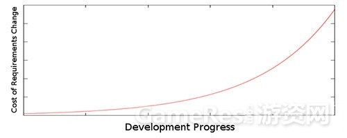 requirements-changefrom-gamasutra.jpg