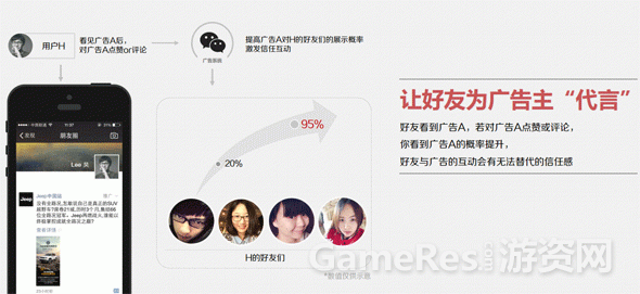 配图3：朋友圈广告理念-让“好友”为广告主代言.gif