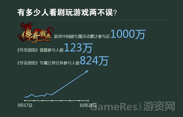 图6 《传奇霸业》网剧专属活动参与人数.jpg
