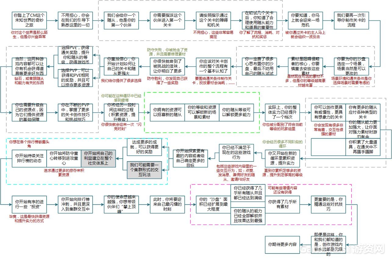 《Creation Master》设计指导文件6：玩家体验流程规划.jpg
