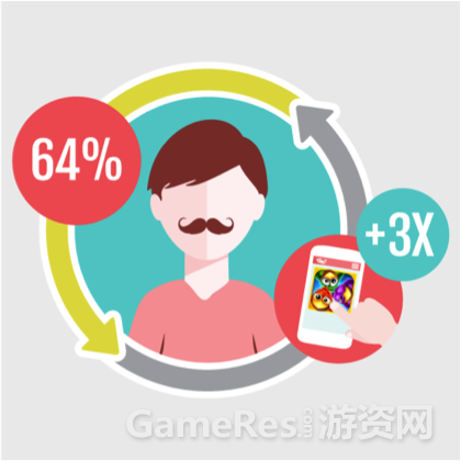 使用Bee7的解决方案后，《泡泡鸟》64%的新玩家重玩游戏达三次或三次以上
