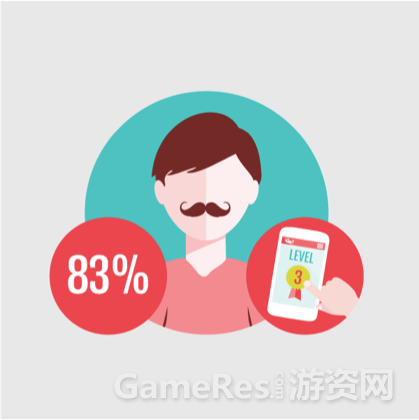 使用Bee7的解决方案后，《泡泡鸟》83%的新玩家最终成功闯关至游戏第三级