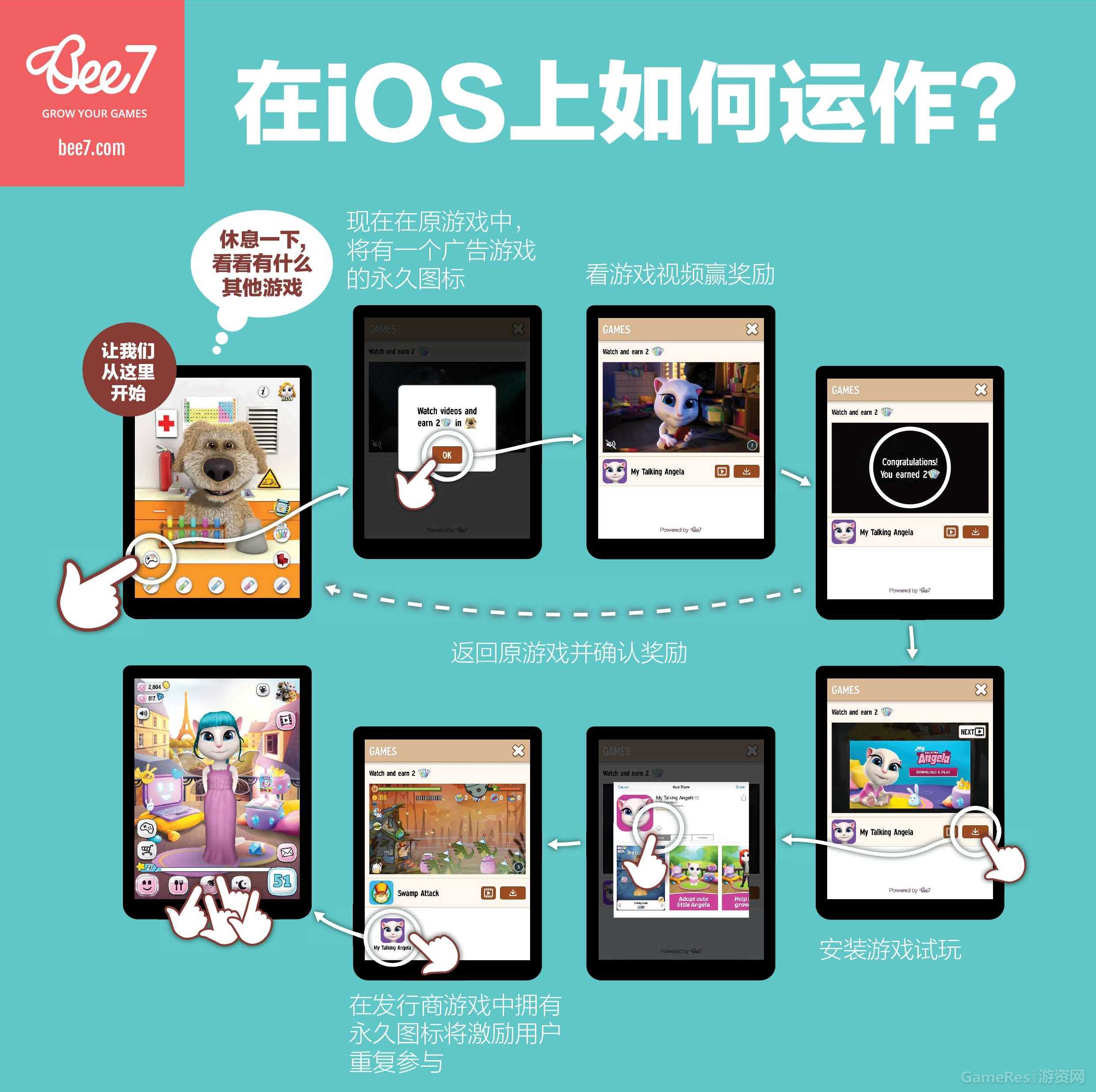 图示：Bee7在iOS上如何运作？