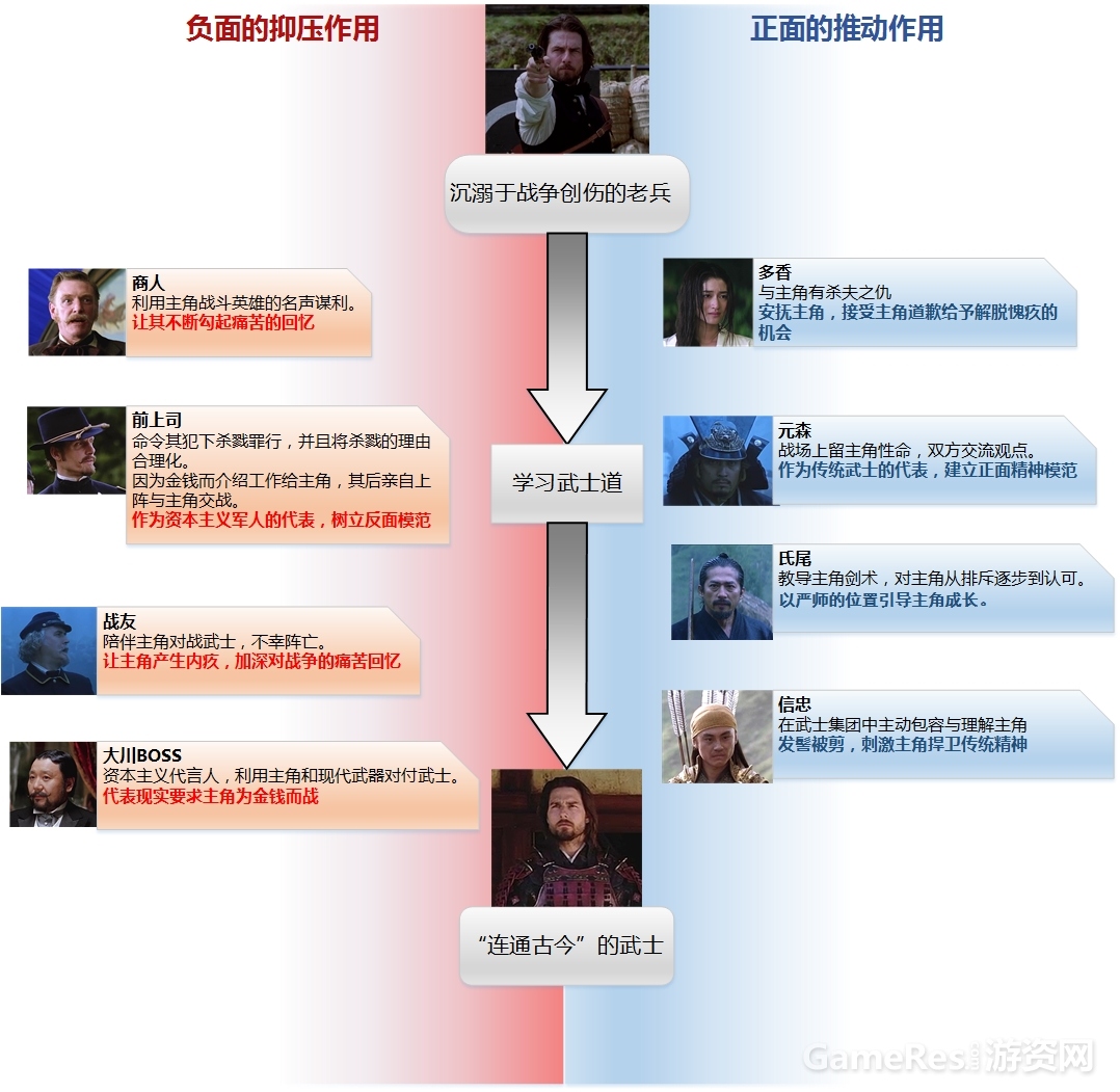 《最后的武士》角色弧.jpg