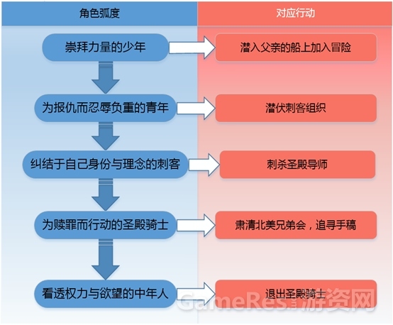 谢伊修改后的角色弧.jpg