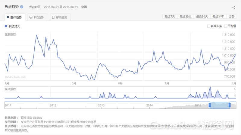 图5《我欲封天》百度指数过百万.jpg