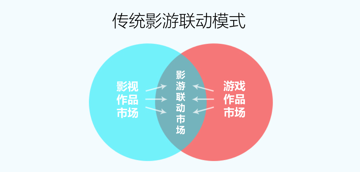 图2：传统的影游联动模式.jpg