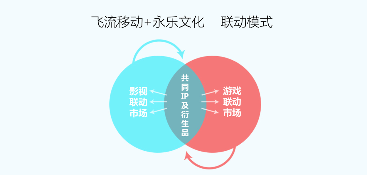 图3：传统的影游联动模式.jpg