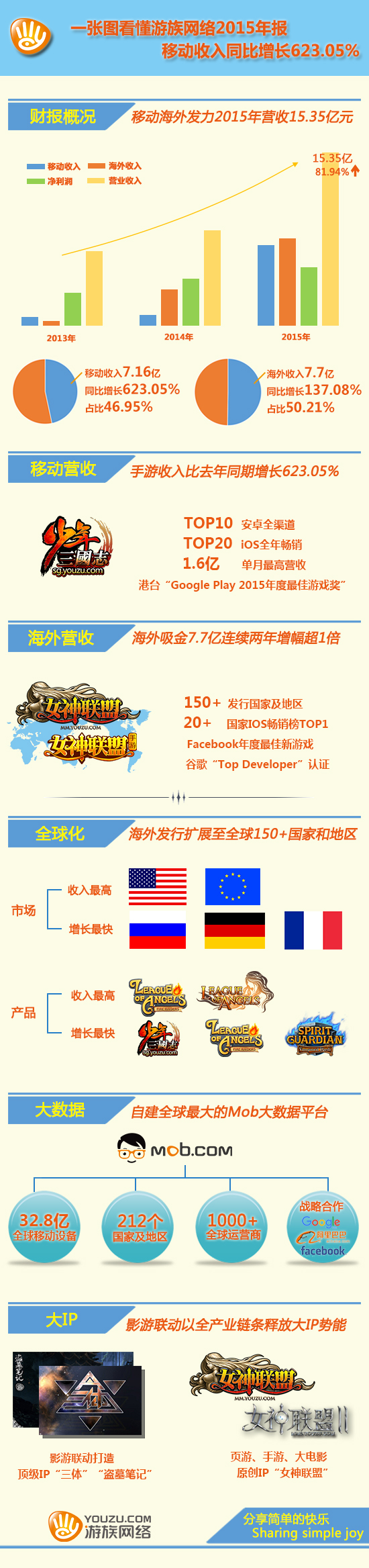 图1：一张图看懂游族网络2015年年报  移动收入同比增长623.05%.jpg
