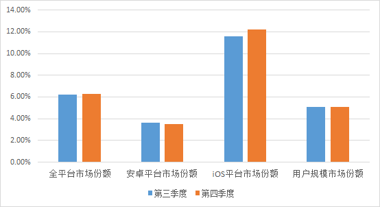 图片：2015年3,4季度飞流九天市场份额对比.png