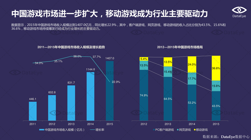 【图1：游戏市场潜力巨大】.jpg