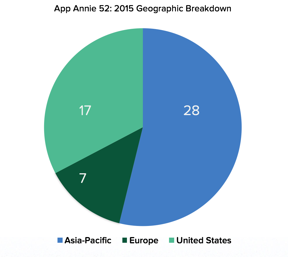 App-Annie-52-2015-Geo-Breakdown.png