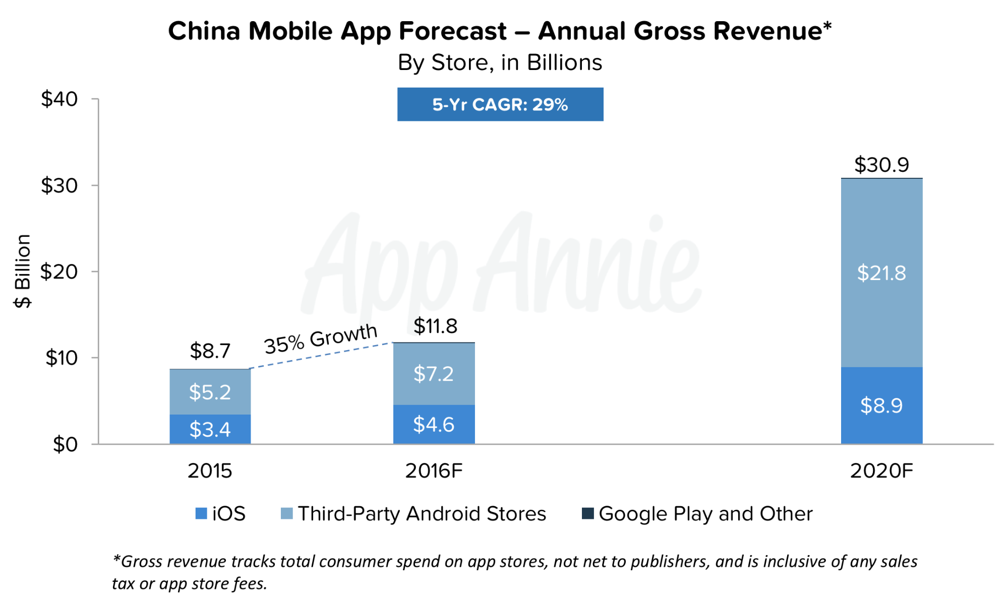 02-China-Mobile-App-Forecast-Annual-Gross-Revenue.png