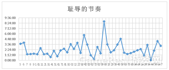 耻辱的节奏