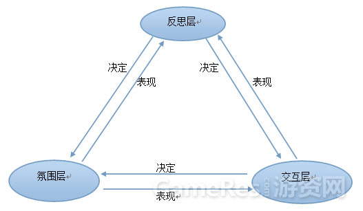 3层关系图
