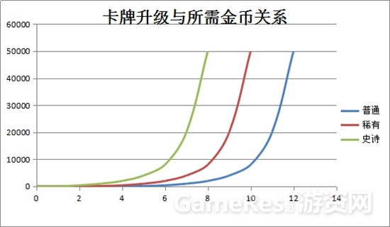 卡牌升级与所需金币关系.jpg