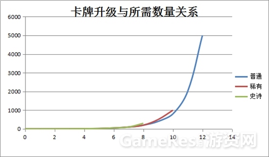 卡牌升级与所需数量关系.jpg