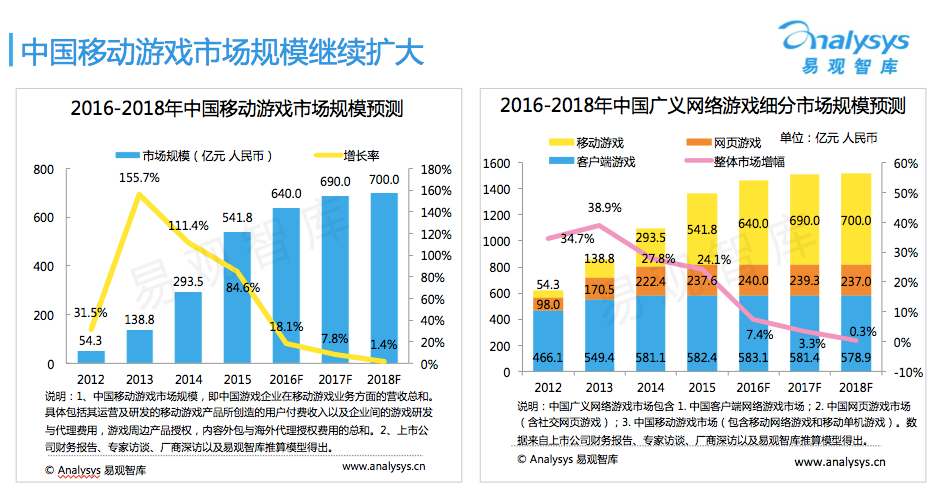 图1：中国移动游戏市场趋于理性增长.png