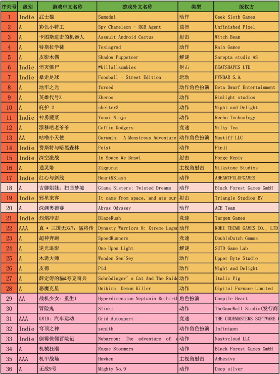 斧子科技「战斧F1」主机首批76款签约游戏名单泄漏，《真三国无双》《刺客信条》赫然在.png
