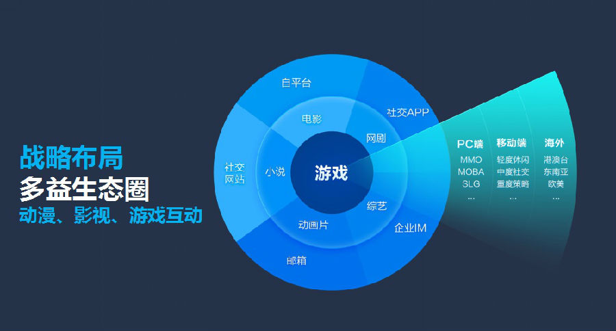 【图4 多益网络战略布局】.jpg