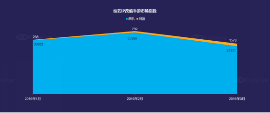 DataEye影游IP数据报告将首发 解读如何发挥影游联动的最大价值1233.png