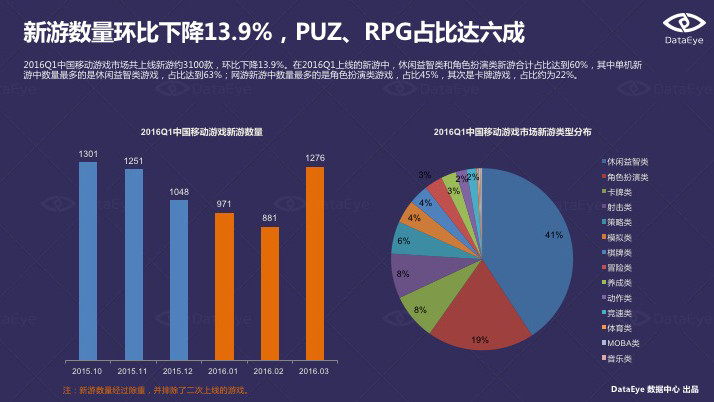 1：（图片引用自《2016Q1中国移动游戏行业数据报告》）.jpg