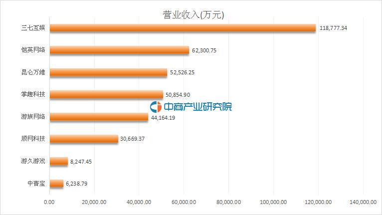 图1 三七互娱位居八家网络游戏上市公司营业收入第一位.jpg