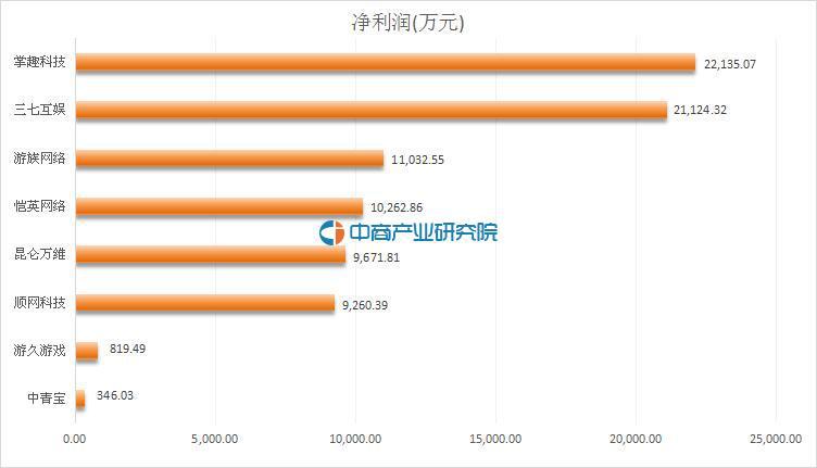 图2 三七互娱一季度净利润处行业领先位置.jpg