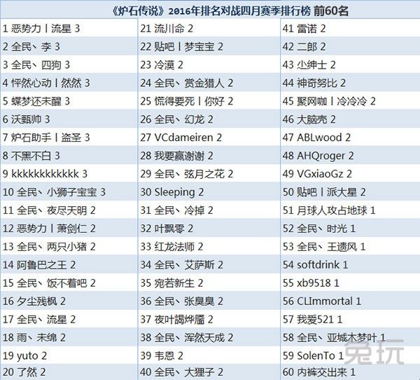 图6-《炉石传说》2016年对战4月排行榜.jpg