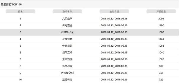 图1 武神赵子龙公测以来始终保持开服榜前三位置.jpg