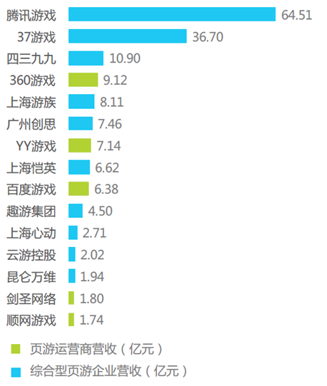 图三：2015年厂商页游收入规模排行榜.png