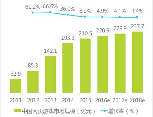 图一：2011年-2015年网页游戏市场规模.png