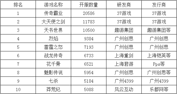 图二：2015年开服数排行榜top10.png
