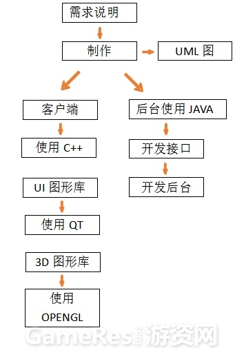 开发要求
