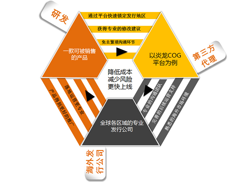 图2：第三方平台出海模式.jpg