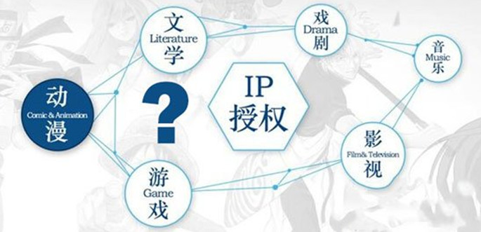 图3：围绕IP的泛娱乐生产链.jpg