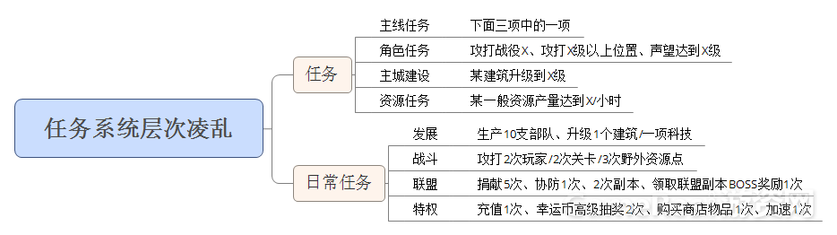 任务系统层次凌乱.png