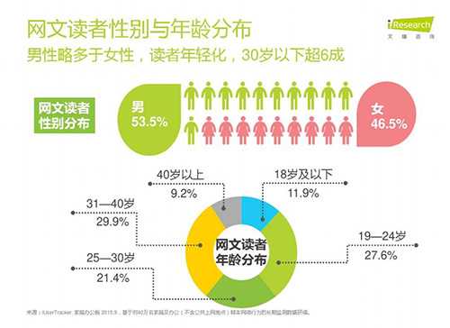 图2 网文读者更年轻.jpg