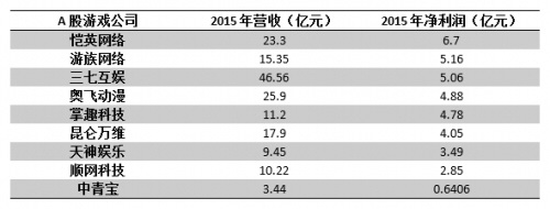 【图2 A股上市游戏公司利润比较】.jpg